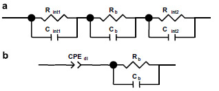 Fig. 3. Equivalent circuits for the proton conducting membrane sandwiched between two electrodes. (a) Idealized circuit: Rint1, Rint2 and Cint1, Cint2 represent the impedances of the membrane-electrode interfaces; Rbulk and Cbulk represent the bulk membrane resistance and capacitance, respectively. (b) Simplified equivalent circuit used to fit the experimental data.