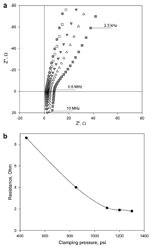 Fig. 4. (a) Through-plane impedance responses of Nafion 115 under different clamping pressures, Nyquist plots. (s) 450 psi, (.) 850 psi, (4) 1100 psi, (j) 1200 psi, (d) 1300 psi and (b) Effect of increasing clamping pressure on measured resistance of Nafion 115.