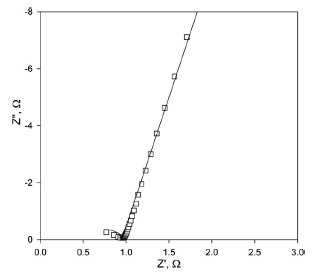 Fig. 6. Nyquist plot for Nafion 115 () fitting and (j) experimental data.