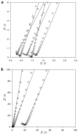 Fig. 8. (a) Experimental through-plane impedance spectra for (□) Nafion 117, (o) Nafion 115, (∆) Nafion 112, (۷) Nafion 1135, (◊) Nafion 211 and corresponding fits () and (b) experimental through-plane impedance spectra for fluorous block copolymers: (□) lamellae, (o) perforated lamellae, (◊) disordered morphologies and corresponding fits ().