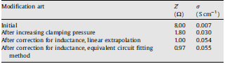 Table 1 Measured resistance and calculated conductivity values of Nafion 115 before and after mitigation of interfering effects