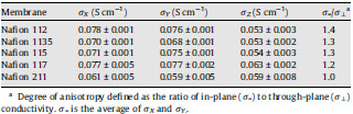 Table 2 In-plane and through-plane conductivity of Nafion membranes and the degree of anisotropy