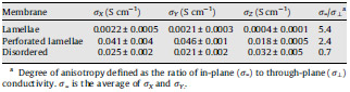 Table 3 In-plane and through-plane conductivity of fluorous block copolymers possessing different morphologies