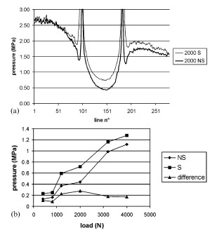 Fig. 2 (a) Representative pressure profile measured across the centre of the defect while loading the full metal convex component of the physiological joint model (S, sealed film; NS, unsealed film). (b) Contact pressure measured at the centre of the defect (S, sealed film; NS, unsealed film). The sealed film recorded higher pressures than the unsealed film consistently, but the difference was shown to be constant at about 0.2 MPa