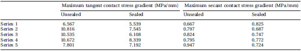 Table 2 Calculated maximum tangent and secant contact stress gradients after loading of super low-grade FF. The film was loaded unsealed and sealed in a physiological joint model consisting of a convex and a concave component