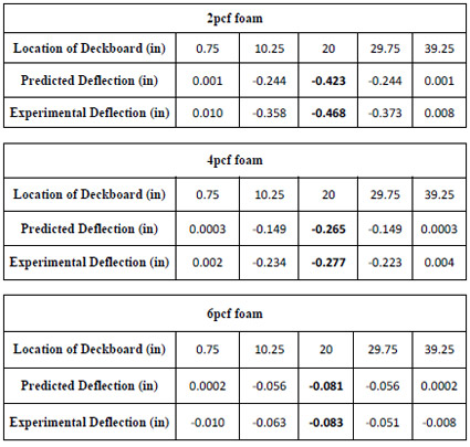 table 4.3