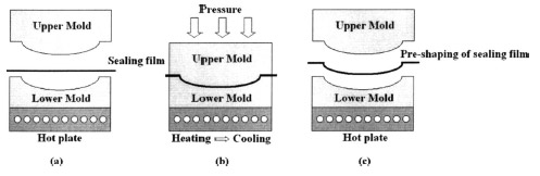 FIG. 1. Fabrication process of making a preshaping plastic film to be used as a sealing film for curved NIL. Detailed description can be found in the text.