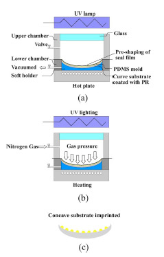 FIG. 3. Schematic showing the imprint principle for the fabrication of a concave grating.