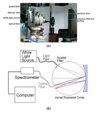 FIG. 5. (a) Photograph of the setup for characterizing the spectral responses of a concave reflective grating and (b) a schematic of measurement system for the spectral responses of a Rowland type reflective grating.