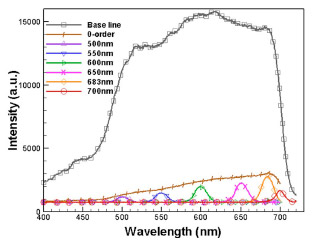 FIG. 10. Diffracted light intensity at different wavelengths. The base line was the white light source spectrum.