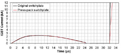 Figure 8. Circuit simulation of the IGBT collector current during a shootthrough fault condition. A fault is induced at 32 s. Parameters are identical for both simulations except for the stray inductance matrices utilized. Inductance values were calculated using FE simulations.