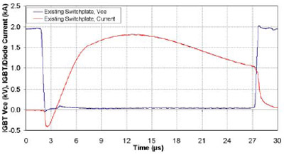 Figure 9. Measured IGBT collector-emitter voltage and IGBT/diode current for both the existing and press-pack switch plates.