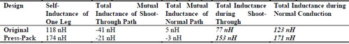 Table 1. Inductances found through FE simulation of the existing and press-pack switch plates. Paths are as defined in Figure 7.