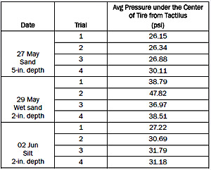 Table 1. Testing results.