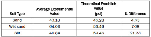 Table 4. Comparison of Froehlich values with average experimental values.