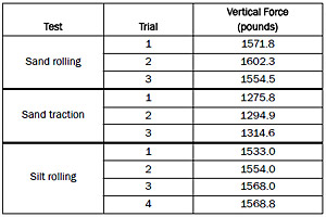 Table 5. Vertical force exerted by the CIV right front tire.