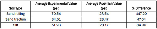 Table 7. Comparison of average Froehlich values with average experimental values.