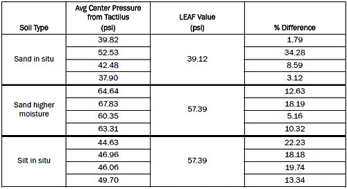 Table 8. Comparison of LEAF values with average experimental values.