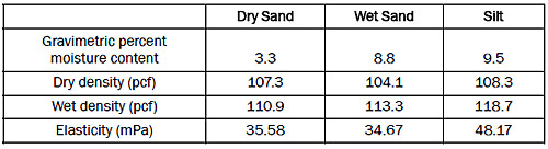 Table A1. Soil characteristics for dry sand, wet sand, and silt.