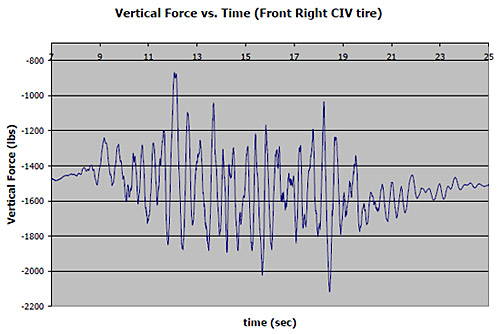 Figure 2. Vertical force versus time (front right CIV tire).