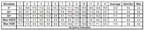 Table 4 Radial distance of the contact centroid from the center of the glenoid component. Data is not scaled for glenoid component size.