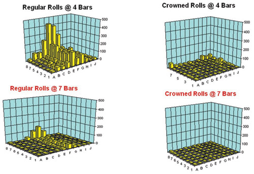 Fig. 5: Open Circuit Defects as a Function of Pressure and Roll Profile