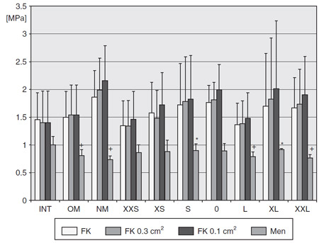 Contact pressures