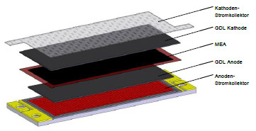 Abb. 2: Aufbau einer PEM Einzelzelle (Explosionsansicht) mit der aktiven Fläche 50x20mm2