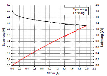 Abb.6: UI-Charakteristik einer PEM-Brennstoffzelle mit einer aktiven Flche von 10 cm im selbstatmenden Betrieb bei Raumtemperatur.
