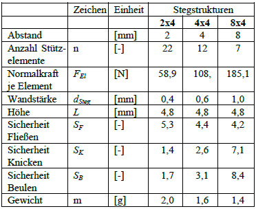 Tab. 1: Zusammenfassung der realisierten Andruckelemente