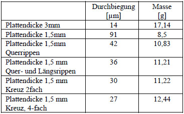 Tab. 3: Berechnete max. Durchbiegung fr verschiedene Endplattenlayouts.