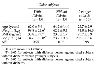 Table 1. Clinical Characteristics of 30 Age-Matched Older Subjects (Half with Diabetes) and 15 Younger Subjects