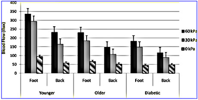 Fig. 3. Blood flow in the skin at different pressures on the foot and lower back for three groups of subjects in 24°C global temperature with standard deviation error bars.