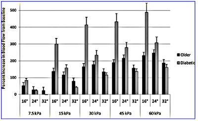 Fig. 6 Percentage increase in blood flow from baseline of older age-matched subjects with and without for all pressure amounts in three global temperatures with standard deviation error bars.