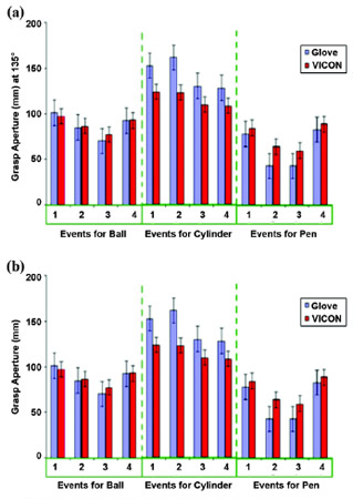 Figure 12. (a) Grasp aperture for objects located at 135� for both glove and VICON (VICON; Los Angeles California) data for ball, cylinder, and pen. Patterns seen at 135� are similar to patterns seen at 45� and 90� in Figure 11. Events 1�4: reach for object, grasp/lift object, return object, and return to rest, respectively. (b) Grasp aperture for functional drink task. Differences between grasp aperture predicted by glove were smaller than VICON prediction for 2 of 5 events, namely events 2 (grasp cup) and 3 (bring cup to mouth). Events 1�5: reach for cup, grasp cup, lift cup to mouth, replace cup, and return to rest, respectively. Error bars represent standard error.