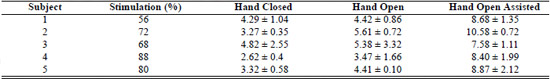 Table 5. Grasp aperture (cm, mean � standard deviation) for each of three trials for five subjects with stroke for three hand postures.