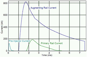 Fig. 3. Shot currents.