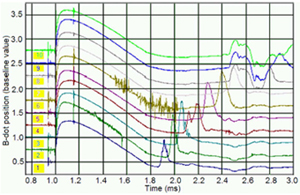 Fig. 4. B-dot traces in a waterfall plot.