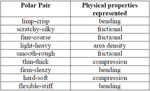 Table 1: Polar Descriptors