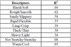 Table 5: Primary Descriptor vs. Overall Rating