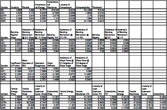 Table 12: Descriptor and KES Data