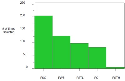 Figure 8: Pareto Chart of the Count of Paired Comparison Responses for Each Treated Sample.