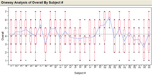 Figure 13: Box Plot Graph Showing a Comparison of Subject�s Overall Ratings