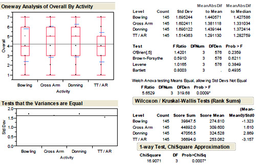 Figure 14: Means Comparison of Overall Rating by Activity