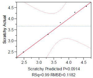 Figure 17: Actual by Predicted Ratings for the Descriptor Scratchy