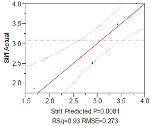 Figure 18: Actual by Predicted for the Stiff Rating