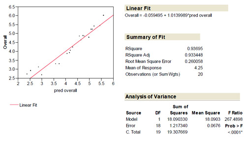 Figure 19: Actual by Predicted of Overall Comfort Ratings using Fabric Properties