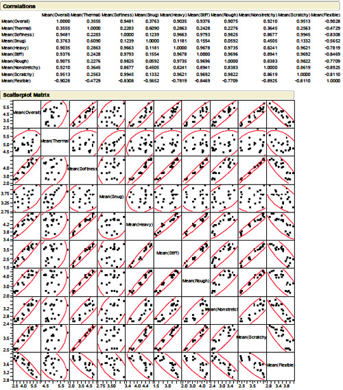 Figure 30: Multivariate Analysis of Descriptor Ratings