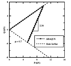 Fig. 7. Example of a shear, Q, versus normal, P, contact force plot.