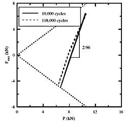 Fig. 11. Q/P load history for test (05-952) that formed a large crack and failed at 118,400 cycles.